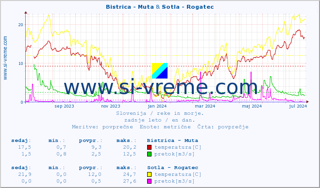 POVPREČJE :: Bistrica - Muta & Sotla - Rogatec :: temperatura | pretok | višina :: zadnje leto / en dan.