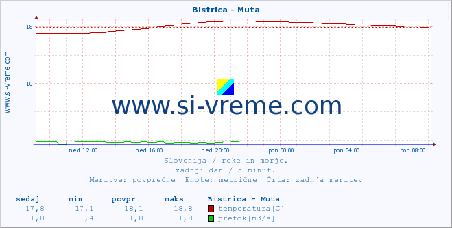 POVPREČJE :: Bistrica - Muta :: temperatura | pretok | višina :: zadnji dan / 5 minut.