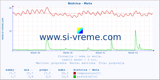 POVPREČJE :: Bistrica - Muta :: temperatura | pretok | višina :: zadnji mesec / 2 uri.