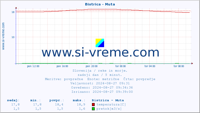 POVPREČJE :: Bistrica - Muta :: temperatura | pretok | višina :: zadnji dan / 5 minut.