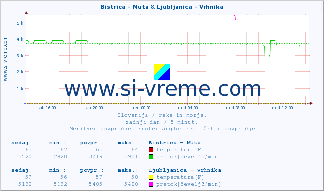 POVPREČJE :: Bistrica - Muta & Ljubljanica - Vrhnika :: temperatura | pretok | višina :: zadnji dan / 5 minut.