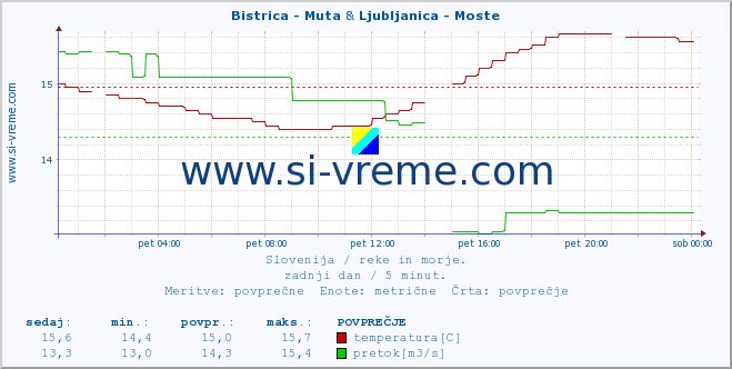 POVPREČJE :: Bistrica - Muta & Ljubljanica - Moste :: temperatura | pretok | višina :: zadnji dan / 5 minut.