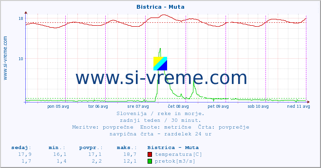 POVPREČJE :: Bistrica - Muta :: temperatura | pretok | višina :: zadnji teden / 30 minut.