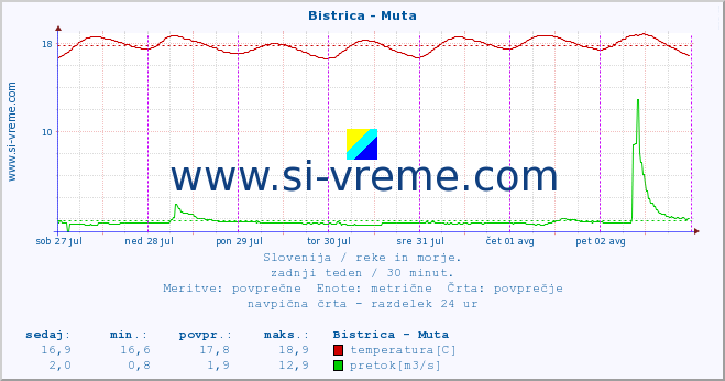 POVPREČJE :: Bistrica - Muta :: temperatura | pretok | višina :: zadnji teden / 30 minut.