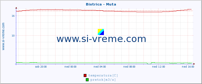 POVPREČJE :: Bistrica - Muta :: temperatura | pretok | višina :: zadnji dan / 5 minut.