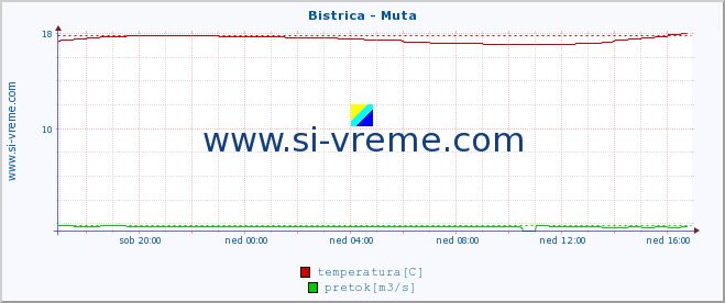 POVPREČJE :: Bistrica - Muta :: temperatura | pretok | višina :: zadnji dan / 5 minut.