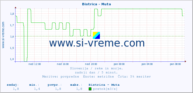 POVPREČJE :: Bistrica - Muta :: temperatura | pretok | višina :: zadnji dan / 5 minut.