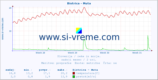 POVPREČJE :: Bistrica - Muta :: temperatura | pretok | višina :: zadnji mesec / 2 uri.