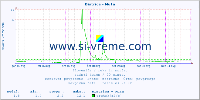 POVPREČJE :: Bistrica - Muta :: temperatura | pretok | višina :: zadnji teden / 30 minut.