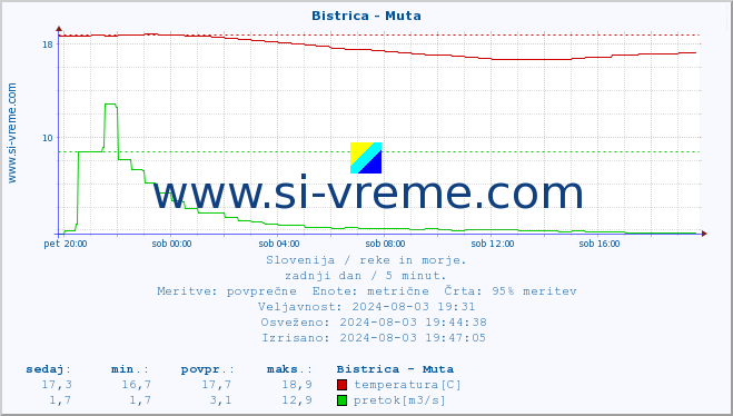 POVPREČJE :: Bistrica - Muta :: temperatura | pretok | višina :: zadnji dan / 5 minut.