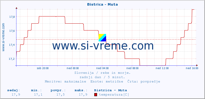 POVPREČJE :: Bistrica - Muta :: temperatura | pretok | višina :: zadnji dan / 5 minut.