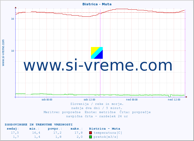 POVPREČJE :: Bistrica - Muta :: temperatura | pretok | višina :: zadnja dva dni / 5 minut.