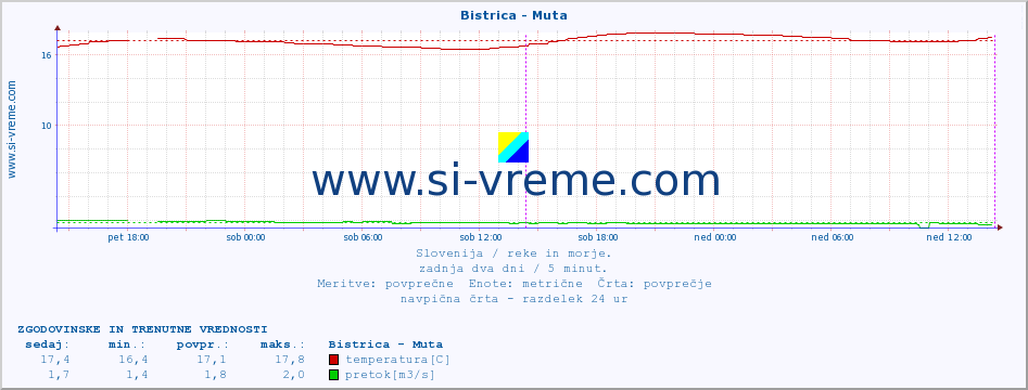 POVPREČJE :: Bistrica - Muta :: temperatura | pretok | višina :: zadnja dva dni / 5 minut.