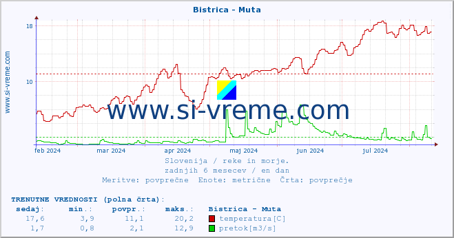 POVPREČJE :: Bistrica - Muta :: temperatura | pretok | višina :: zadnje leto / en dan.