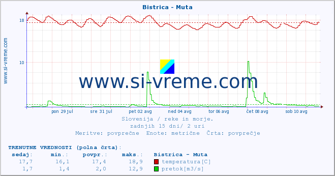 POVPREČJE :: Bistrica - Muta :: temperatura | pretok | višina :: zadnji mesec / 2 uri.