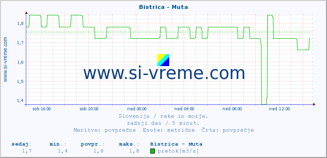 POVPREČJE :: Bistrica - Muta :: temperatura | pretok | višina :: zadnji dan / 5 minut.