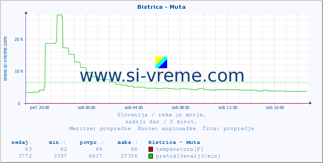 POVPREČJE :: Bistrica - Muta :: temperatura | pretok | višina :: zadnji dan / 5 minut.