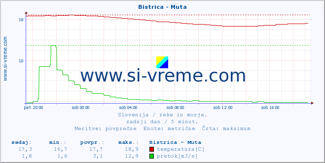 POVPREČJE :: Bistrica - Muta :: temperatura | pretok | višina :: zadnji dan / 5 minut.