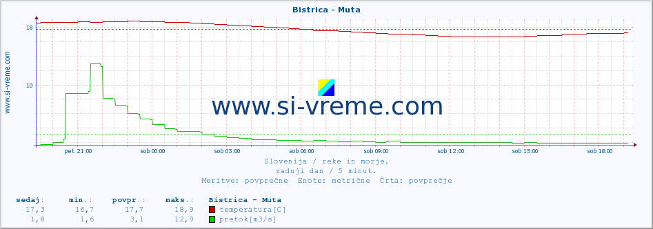 POVPREČJE :: Bistrica - Muta :: temperatura | pretok | višina :: zadnji dan / 5 minut.