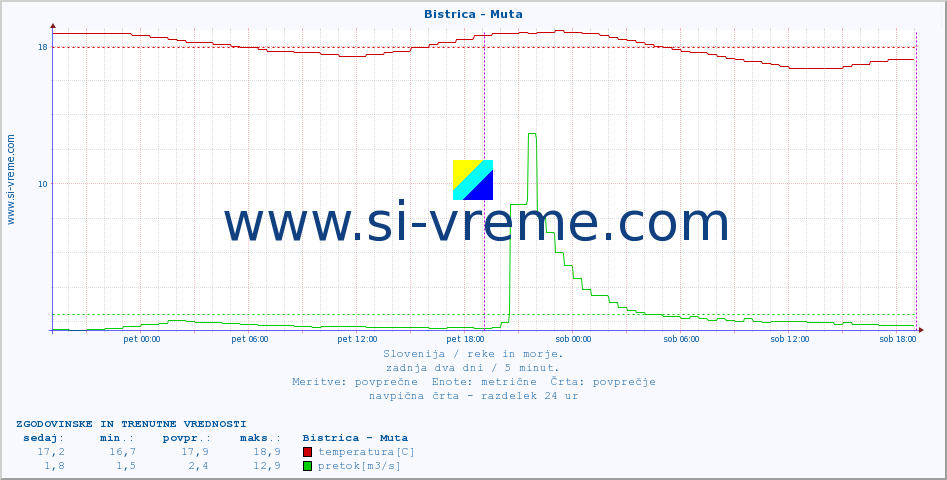 POVPREČJE :: Bistrica - Muta :: temperatura | pretok | višina :: zadnja dva dni / 5 minut.