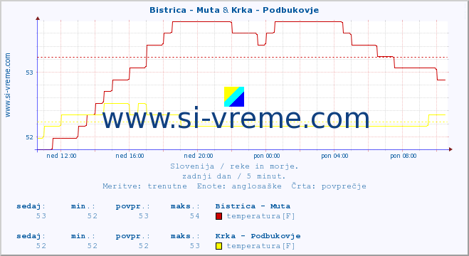 POVPREČJE :: Bistrica - Muta & Krka - Podbukovje :: temperatura | pretok | višina :: zadnji dan / 5 minut.