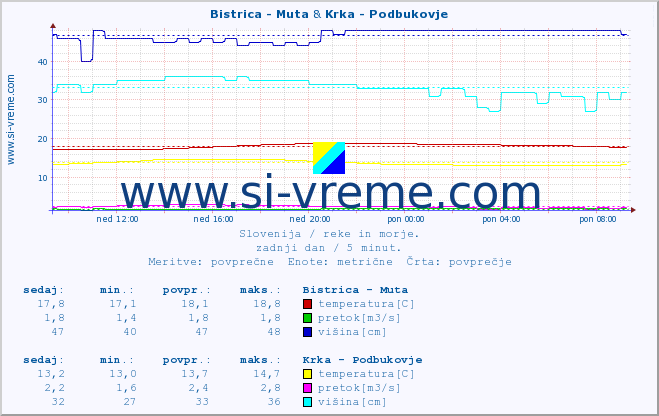 POVPREČJE :: Bistrica - Muta & Krka - Podbukovje :: temperatura | pretok | višina :: zadnji dan / 5 minut.