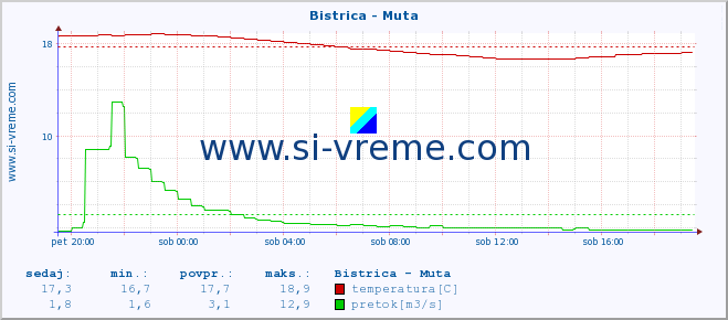 POVPREČJE :: Bistrica - Muta :: temperatura | pretok | višina :: zadnji dan / 5 minut.