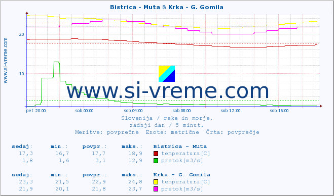 POVPREČJE :: Bistrica - Muta & Krka - G. Gomila :: temperatura | pretok | višina :: zadnji dan / 5 minut.