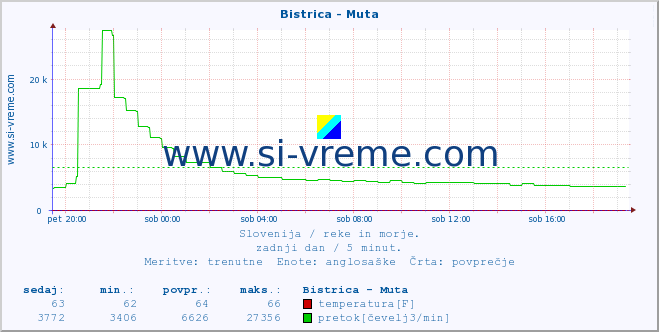 POVPREČJE :: Bistrica - Muta :: temperatura | pretok | višina :: zadnji dan / 5 minut.