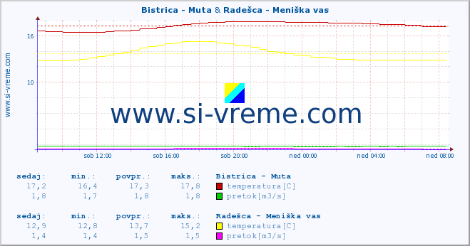 POVPREČJE :: Bistrica - Muta & Radešca - Meniška vas :: temperatura | pretok | višina :: zadnji dan / 5 minut.