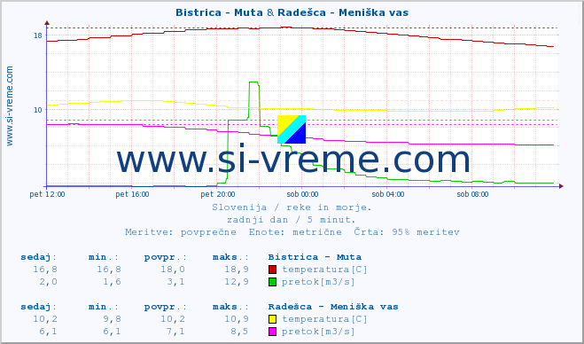 POVPREČJE :: Bistrica - Muta & Radešca - Meniška vas :: temperatura | pretok | višina :: zadnji dan / 5 minut.