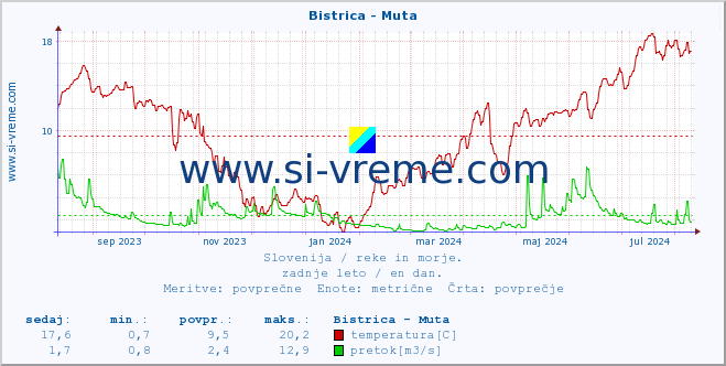 POVPREČJE :: Bistrica - Muta :: temperatura | pretok | višina :: zadnje leto / en dan.