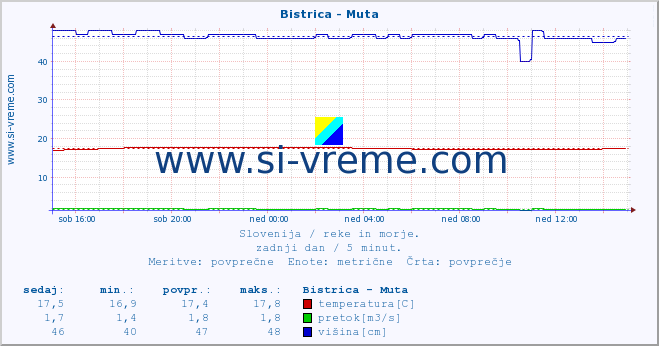 POVPREČJE :: Bistrica - Muta :: temperatura | pretok | višina :: zadnji dan / 5 minut.