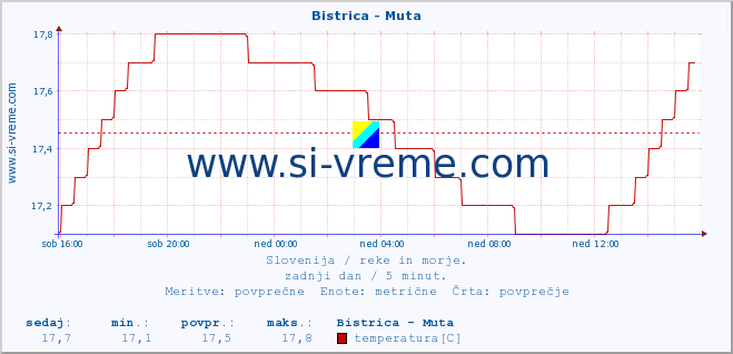 POVPREČJE :: Bistrica - Muta :: temperatura | pretok | višina :: zadnji dan / 5 minut.