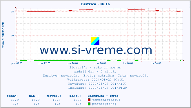 POVPREČJE :: Bistrica - Muta :: temperatura | pretok | višina :: zadnji dan / 5 minut.