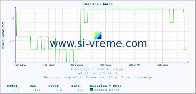 POVPREČJE :: Bistrica - Muta :: temperatura | pretok | višina :: zadnji dan / 5 minut.