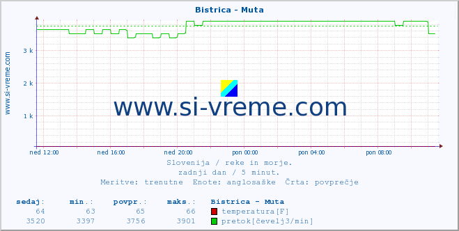 POVPREČJE :: Bistrica - Muta :: temperatura | pretok | višina :: zadnji dan / 5 minut.