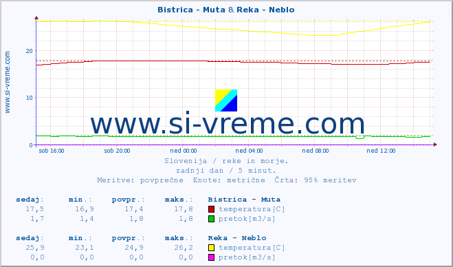 POVPREČJE :: Bistrica - Muta & Reka - Neblo :: temperatura | pretok | višina :: zadnji dan / 5 minut.