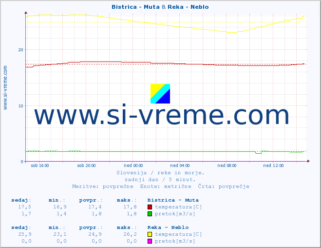 POVPREČJE :: Bistrica - Muta & Reka - Neblo :: temperatura | pretok | višina :: zadnji dan / 5 minut.