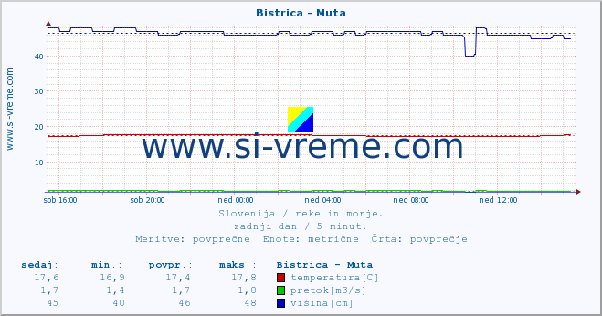 POVPREČJE :: Bistrica - Muta :: temperatura | pretok | višina :: zadnji dan / 5 minut.