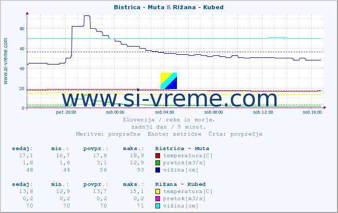 POVPREČJE :: Bistrica - Muta & Rižana - Kubed :: temperatura | pretok | višina :: zadnji dan / 5 minut.