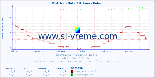 POVPREČJE :: Bistrica - Muta & Rižana - Kubed :: temperatura | pretok | višina :: zadnji dan / 5 minut.
