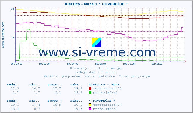 POVPREČJE :: Bistrica - Muta & * POVPREČJE * :: temperatura | pretok | višina :: zadnji dan / 5 minut.