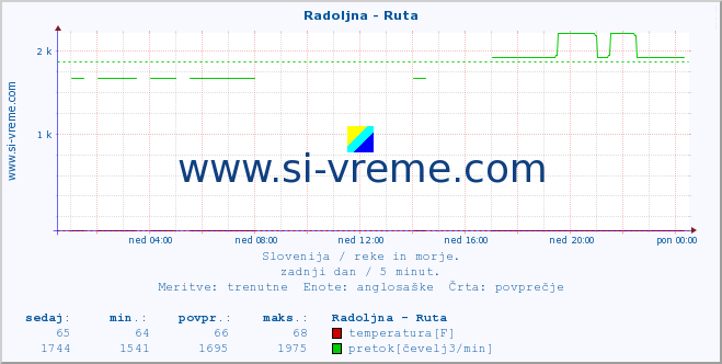 POVPREČJE :: Radoljna - Ruta :: temperatura | pretok | višina :: zadnji dan / 5 minut.