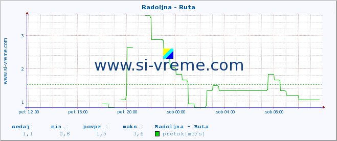 POVPREČJE :: Radoljna - Ruta :: temperatura | pretok | višina :: zadnji dan / 5 minut.