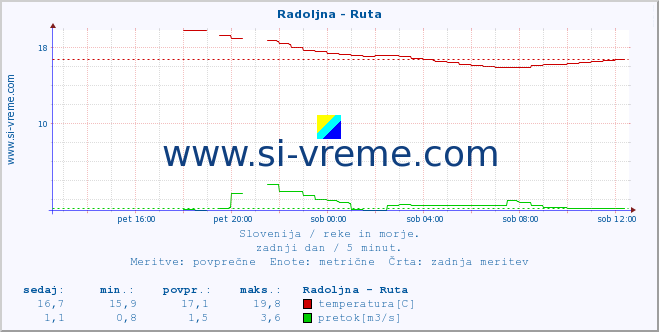 POVPREČJE :: Radoljna - Ruta :: temperatura | pretok | višina :: zadnji dan / 5 minut.