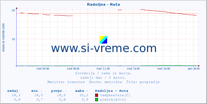 POVPREČJE :: Radoljna - Ruta :: temperatura | pretok | višina :: zadnji dan / 5 minut.