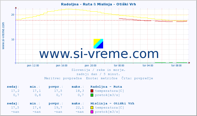 POVPREČJE :: Radoljna - Ruta & Mislinja - Otiški Vrh :: temperatura | pretok | višina :: zadnji dan / 5 minut.