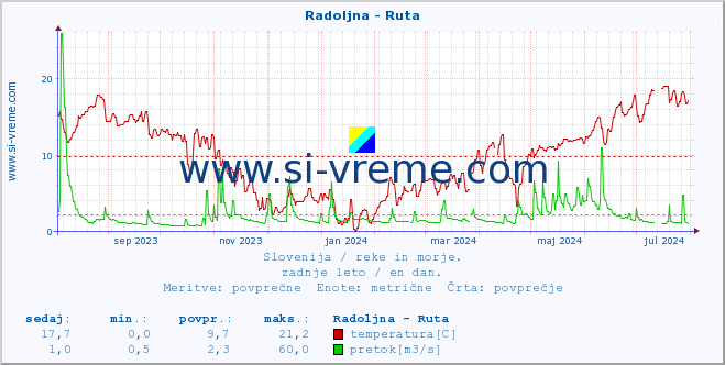 POVPREČJE :: Radoljna - Ruta :: temperatura | pretok | višina :: zadnje leto / en dan.