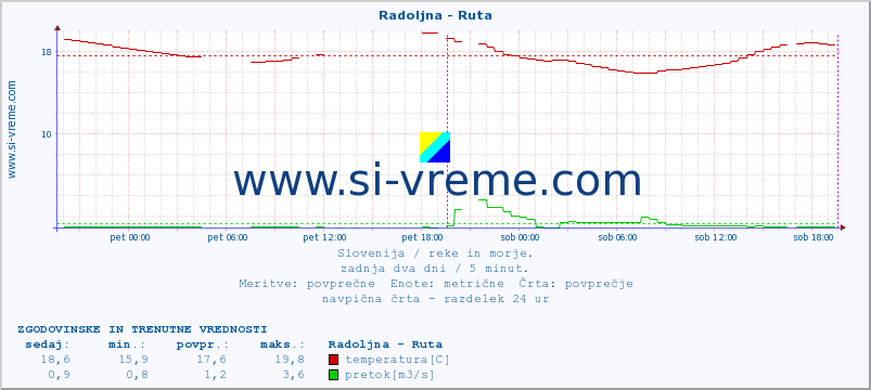 POVPREČJE :: Radoljna - Ruta :: temperatura | pretok | višina :: zadnja dva dni / 5 minut.